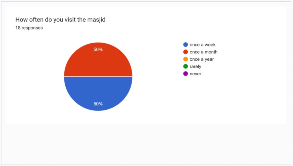 2026 survey: How often do you visit the masjid — 18 responses, evenly split between once a week and once a month