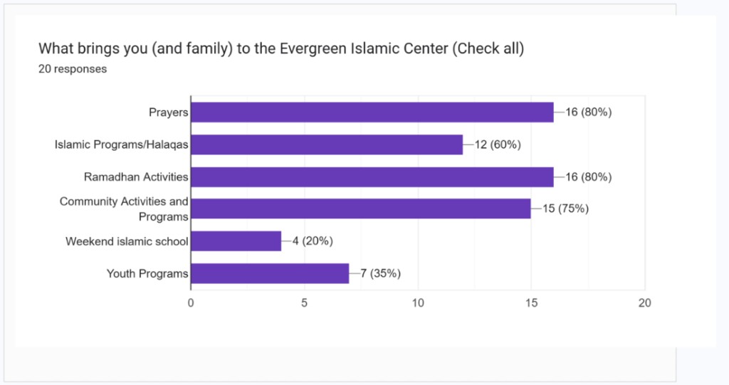 2026 survey: What brings you to EIC — prayers and Ramadan activities lead, followed by community programs and halaqas