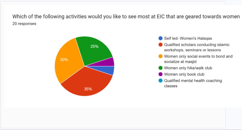 2026 survey: Activities women would like to see most — scholar workshops, women-only social events, and hike/walk club